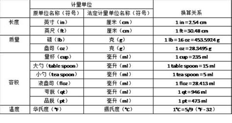 1尺英文|度量衡計量單位！『英尺』、『立方公尺』英文怎麼說？